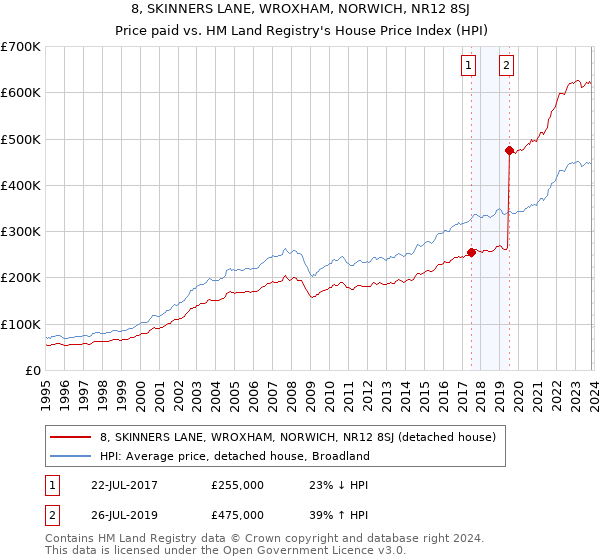 8, SKINNERS LANE, WROXHAM, NORWICH, NR12 8SJ: Price paid vs HM Land Registry's House Price Index