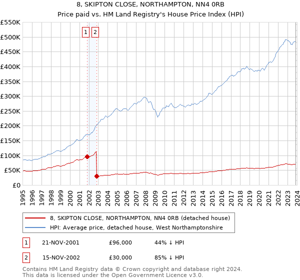 8, SKIPTON CLOSE, NORTHAMPTON, NN4 0RB: Price paid vs HM Land Registry's House Price Index
