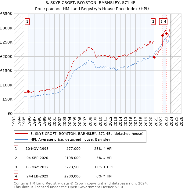 8, SKYE CROFT, ROYSTON, BARNSLEY, S71 4EL: Price paid vs HM Land Registry's House Price Index