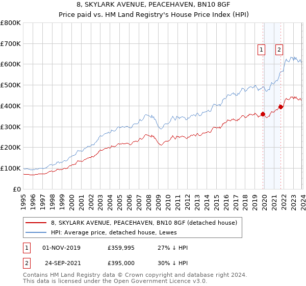 8, SKYLARK AVENUE, PEACEHAVEN, BN10 8GF: Price paid vs HM Land Registry's House Price Index