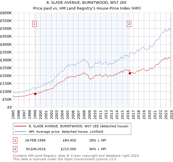 8, SLADE AVENUE, BURNTWOOD, WS7 2EE: Price paid vs HM Land Registry's House Price Index
