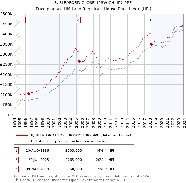 8, SLEAFORD CLOSE, IPSWICH, IP2 9PE: Price paid vs HM Land Registry's House Price Index