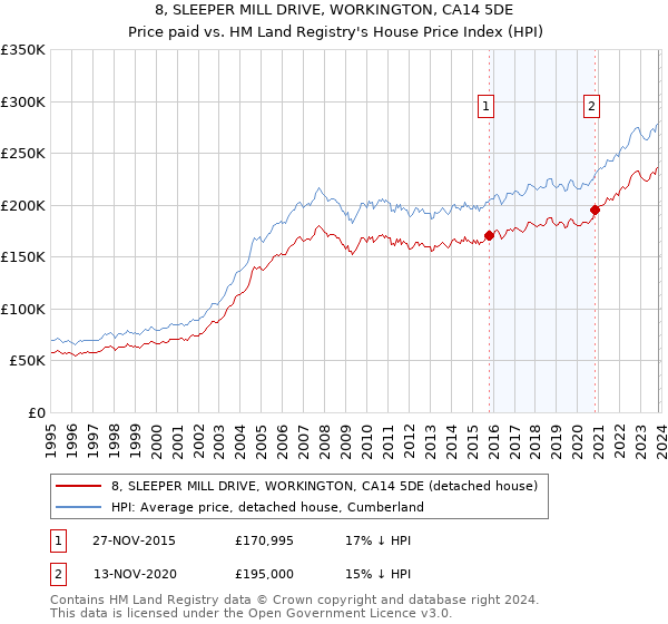 8, SLEEPER MILL DRIVE, WORKINGTON, CA14 5DE: Price paid vs HM Land Registry's House Price Index