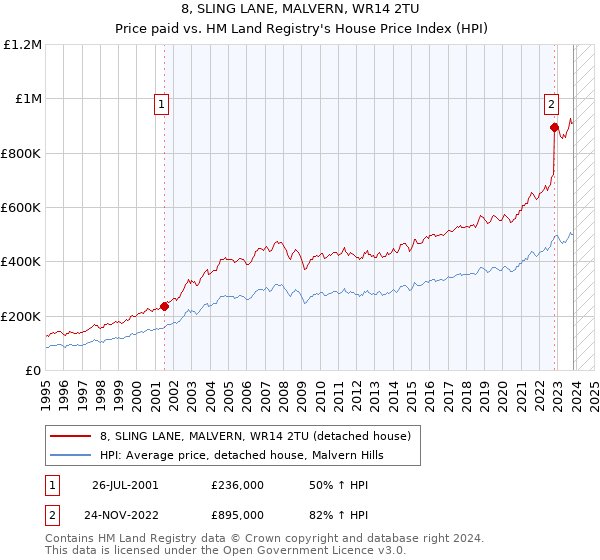 8, SLING LANE, MALVERN, WR14 2TU: Price paid vs HM Land Registry's House Price Index