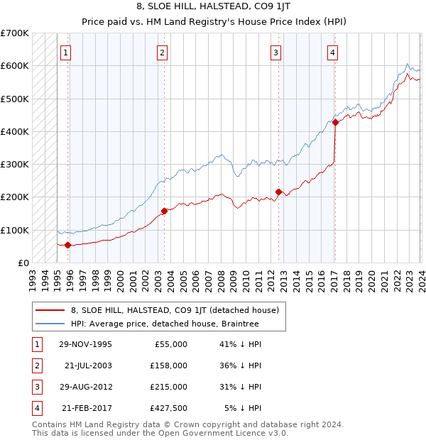 8, SLOE HILL, HALSTEAD, CO9 1JT: Price paid vs HM Land Registry's House Price Index
