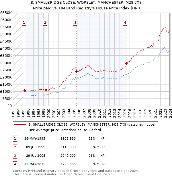 8, SMALLBRIDGE CLOSE, WORSLEY, MANCHESTER, M28 7XS: Price paid vs HM Land Registry's House Price Index