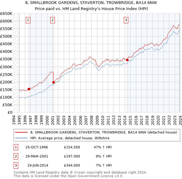 8, SMALLBROOK GARDENS, STAVERTON, TROWBRIDGE, BA14 6NW: Price paid vs HM Land Registry's House Price Index