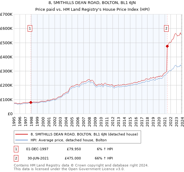 8, SMITHILLS DEAN ROAD, BOLTON, BL1 6JN: Price paid vs HM Land Registry's House Price Index