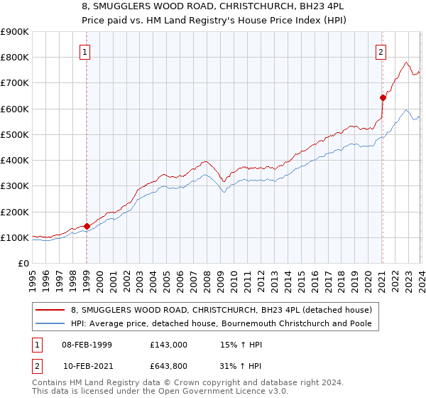 8, SMUGGLERS WOOD ROAD, CHRISTCHURCH, BH23 4PL: Price paid vs HM Land Registry's House Price Index