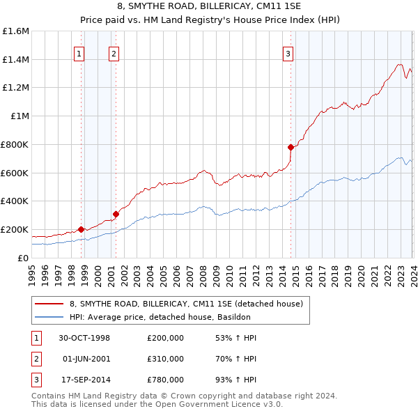 8, SMYTHE ROAD, BILLERICAY, CM11 1SE: Price paid vs HM Land Registry's House Price Index