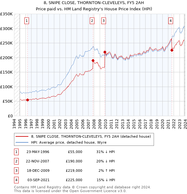 8, SNIPE CLOSE, THORNTON-CLEVELEYS, FY5 2AH: Price paid vs HM Land Registry's House Price Index