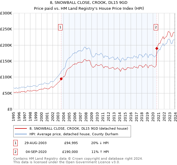 8, SNOWBALL CLOSE, CROOK, DL15 9GD: Price paid vs HM Land Registry's House Price Index