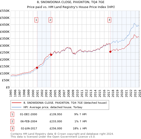 8, SNOWDONIA CLOSE, PAIGNTON, TQ4 7GE: Price paid vs HM Land Registry's House Price Index
