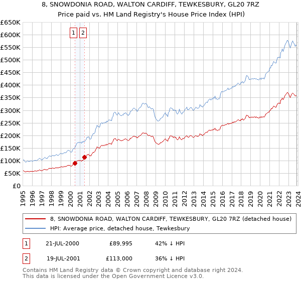 8, SNOWDONIA ROAD, WALTON CARDIFF, TEWKESBURY, GL20 7RZ: Price paid vs HM Land Registry's House Price Index