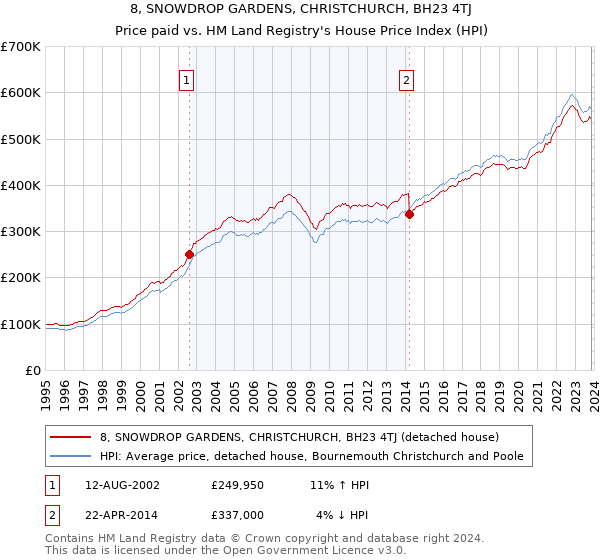 8, SNOWDROP GARDENS, CHRISTCHURCH, BH23 4TJ: Price paid vs HM Land Registry's House Price Index