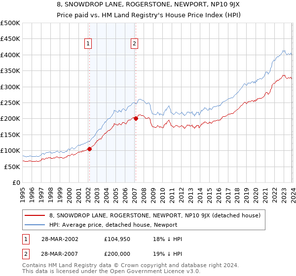 8, SNOWDROP LANE, ROGERSTONE, NEWPORT, NP10 9JX: Price paid vs HM Land Registry's House Price Index