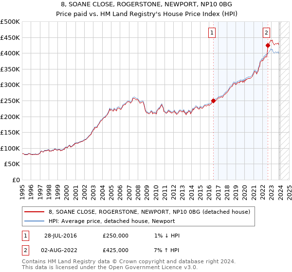 8, SOANE CLOSE, ROGERSTONE, NEWPORT, NP10 0BG: Price paid vs HM Land Registry's House Price Index