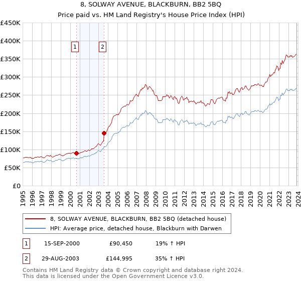 8, SOLWAY AVENUE, BLACKBURN, BB2 5BQ: Price paid vs HM Land Registry's House Price Index