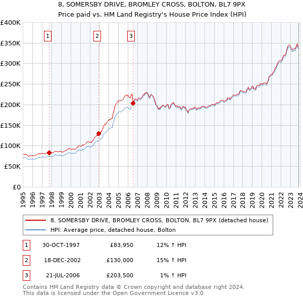 8, SOMERSBY DRIVE, BROMLEY CROSS, BOLTON, BL7 9PX: Price paid vs HM Land Registry's House Price Index