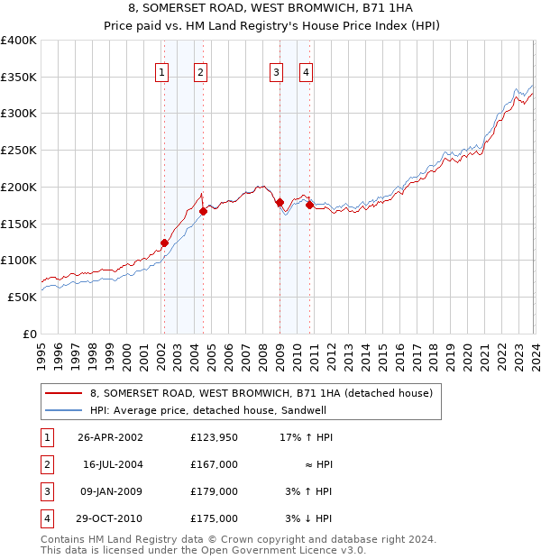 8, SOMERSET ROAD, WEST BROMWICH, B71 1HA: Price paid vs HM Land Registry's House Price Index