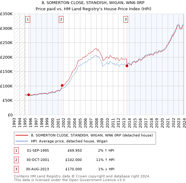 8, SOMERTON CLOSE, STANDISH, WIGAN, WN6 0RP: Price paid vs HM Land Registry's House Price Index