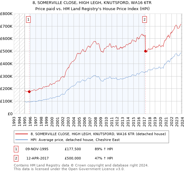 8, SOMERVILLE CLOSE, HIGH LEGH, KNUTSFORD, WA16 6TR: Price paid vs HM Land Registry's House Price Index