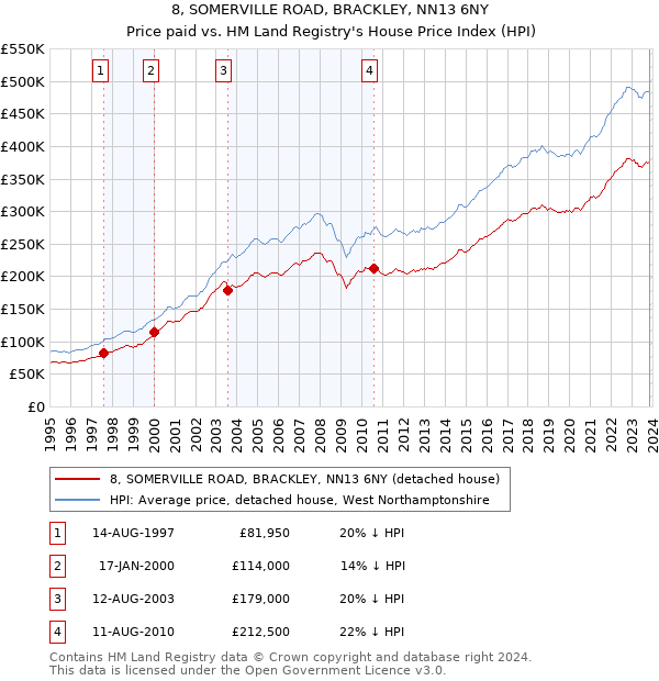 8, SOMERVILLE ROAD, BRACKLEY, NN13 6NY: Price paid vs HM Land Registry's House Price Index
