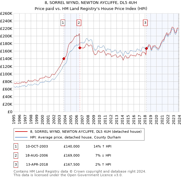 8, SORREL WYND, NEWTON AYCLIFFE, DL5 4UH: Price paid vs HM Land Registry's House Price Index