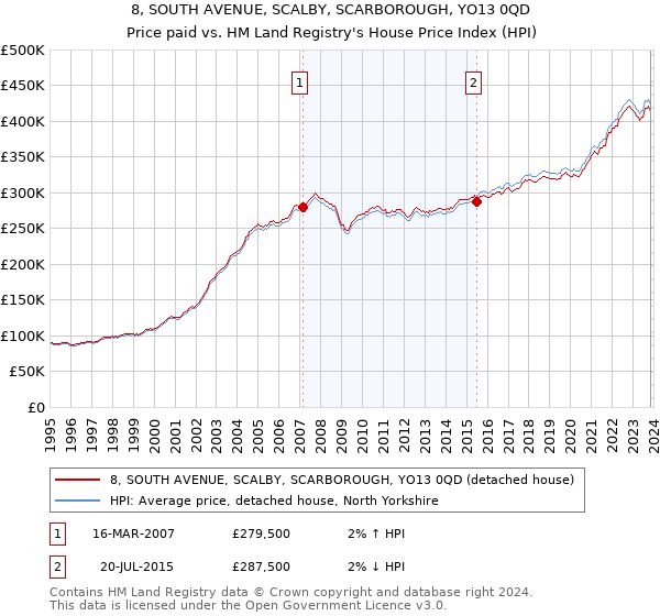 8, SOUTH AVENUE, SCALBY, SCARBOROUGH, YO13 0QD: Price paid vs HM Land Registry's House Price Index