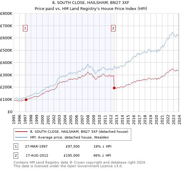 8, SOUTH CLOSE, HAILSHAM, BN27 3XF: Price paid vs HM Land Registry's House Price Index