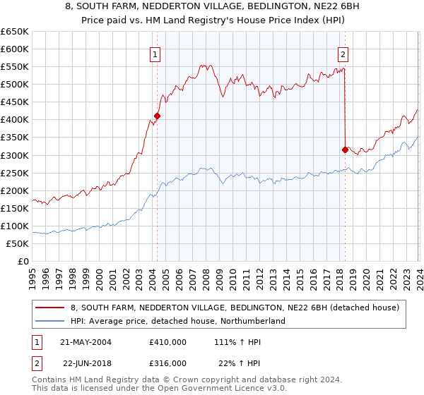 8, SOUTH FARM, NEDDERTON VILLAGE, BEDLINGTON, NE22 6BH: Price paid vs HM Land Registry's House Price Index
