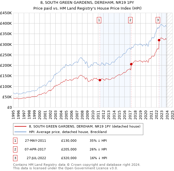 8, SOUTH GREEN GARDENS, DEREHAM, NR19 1PY: Price paid vs HM Land Registry's House Price Index