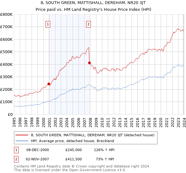 8, SOUTH GREEN, MATTISHALL, DEREHAM, NR20 3JT: Price paid vs HM Land Registry's House Price Index