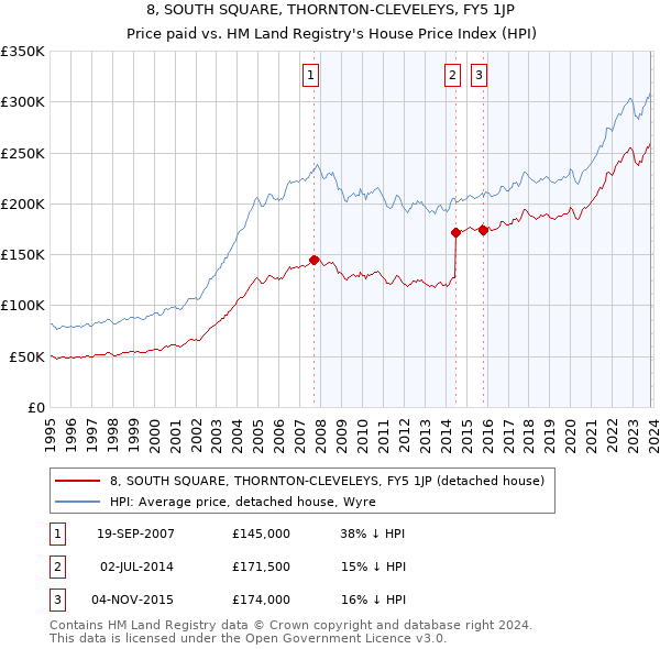 8, SOUTH SQUARE, THORNTON-CLEVELEYS, FY5 1JP: Price paid vs HM Land Registry's House Price Index