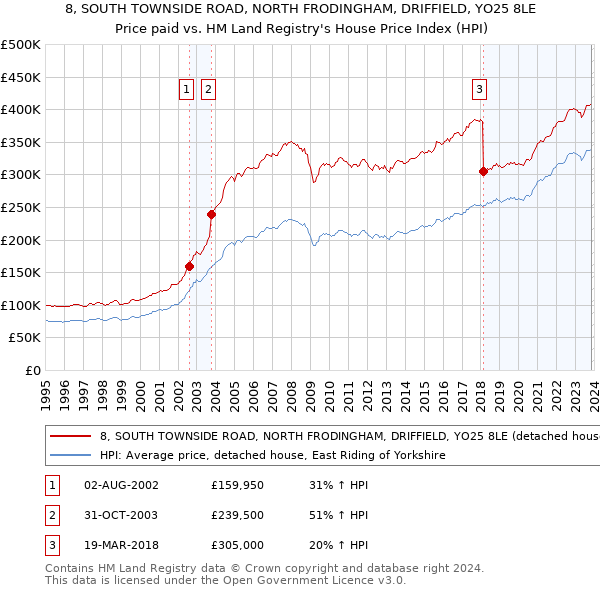 8, SOUTH TOWNSIDE ROAD, NORTH FRODINGHAM, DRIFFIELD, YO25 8LE: Price paid vs HM Land Registry's House Price Index