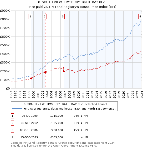 8, SOUTH VIEW, TIMSBURY, BATH, BA2 0LZ: Price paid vs HM Land Registry's House Price Index