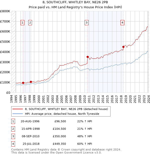8, SOUTHCLIFF, WHITLEY BAY, NE26 2PB: Price paid vs HM Land Registry's House Price Index