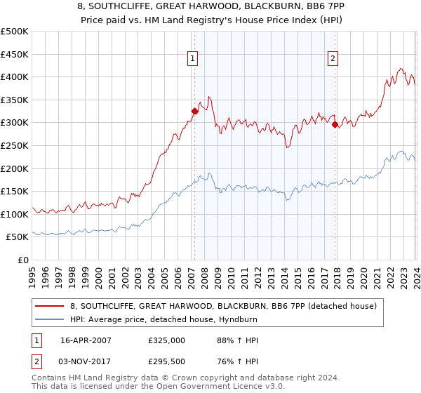 8, SOUTHCLIFFE, GREAT HARWOOD, BLACKBURN, BB6 7PP: Price paid vs HM Land Registry's House Price Index