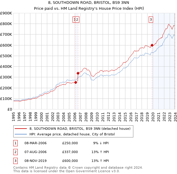 8, SOUTHDOWN ROAD, BRISTOL, BS9 3NN: Price paid vs HM Land Registry's House Price Index