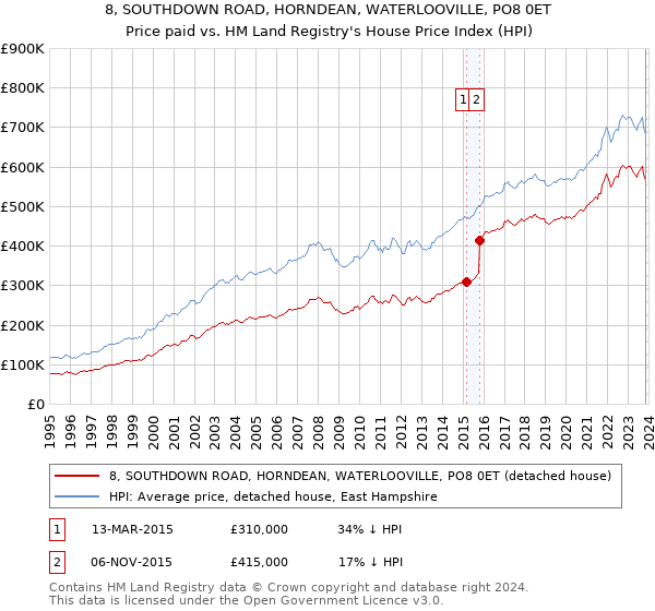 8, SOUTHDOWN ROAD, HORNDEAN, WATERLOOVILLE, PO8 0ET: Price paid vs HM Land Registry's House Price Index