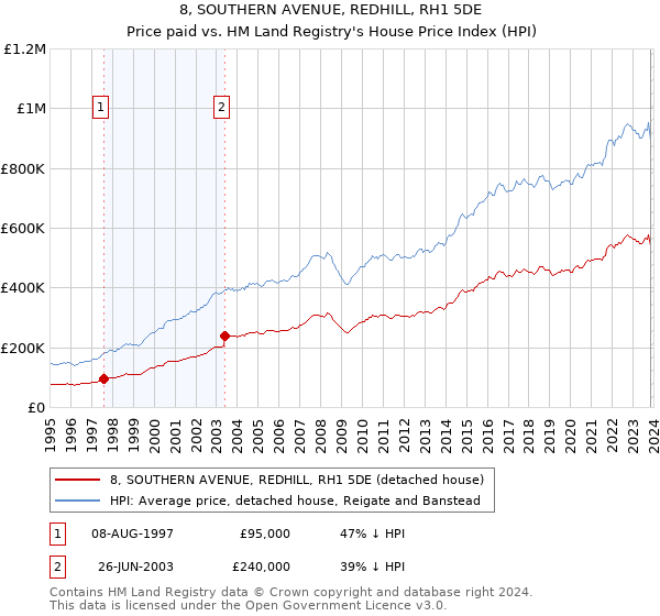 8, SOUTHERN AVENUE, REDHILL, RH1 5DE: Price paid vs HM Land Registry's House Price Index
