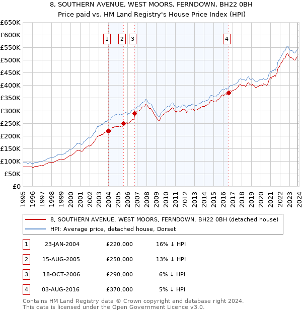 8, SOUTHERN AVENUE, WEST MOORS, FERNDOWN, BH22 0BH: Price paid vs HM Land Registry's House Price Index