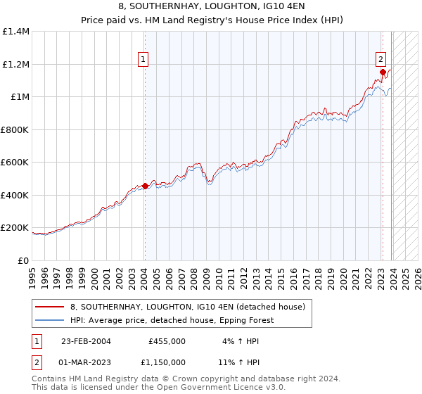 8, SOUTHERNHAY, LOUGHTON, IG10 4EN: Price paid vs HM Land Registry's House Price Index