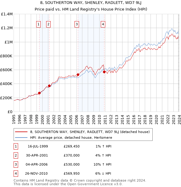 8, SOUTHERTON WAY, SHENLEY, RADLETT, WD7 9LJ: Price paid vs HM Land Registry's House Price Index