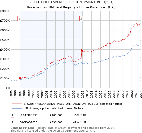 8, SOUTHFIELD AVENUE, PRESTON, PAIGNTON, TQ3 1LJ: Price paid vs HM Land Registry's House Price Index