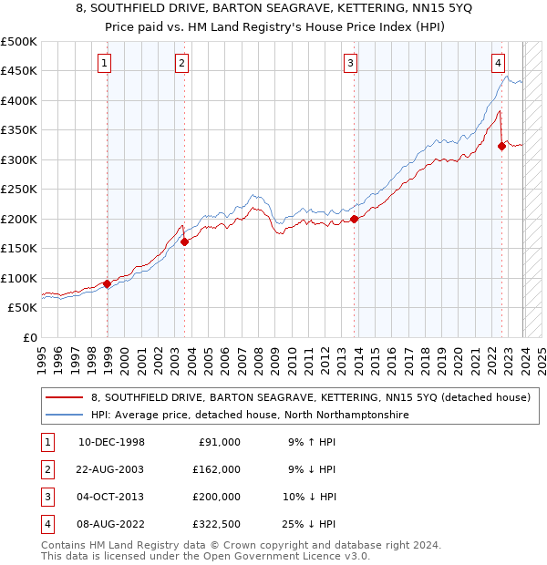 8, SOUTHFIELD DRIVE, BARTON SEAGRAVE, KETTERING, NN15 5YQ: Price paid vs HM Land Registry's House Price Index