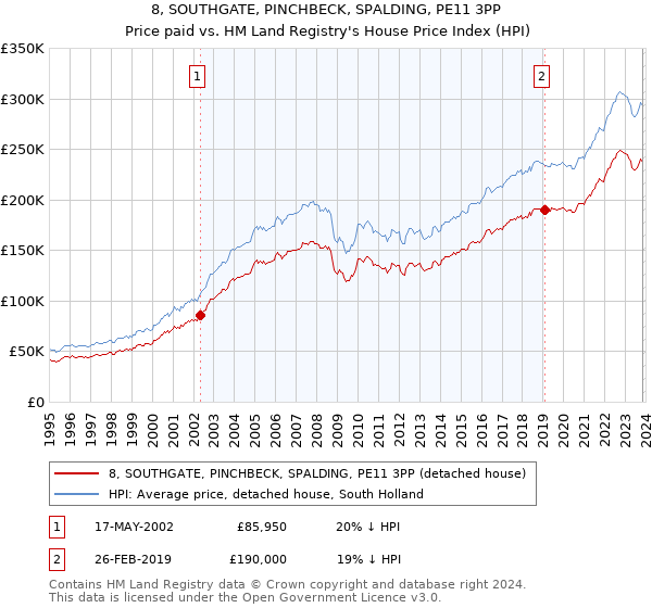 8, SOUTHGATE, PINCHBECK, SPALDING, PE11 3PP: Price paid vs HM Land Registry's House Price Index