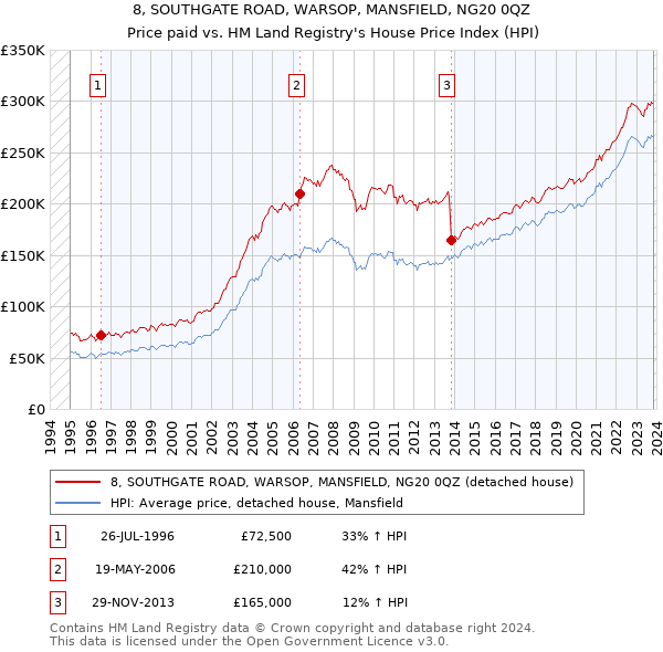 8, SOUTHGATE ROAD, WARSOP, MANSFIELD, NG20 0QZ: Price paid vs HM Land Registry's House Price Index