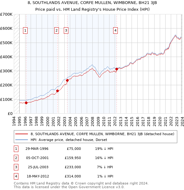 8, SOUTHLANDS AVENUE, CORFE MULLEN, WIMBORNE, BH21 3JB: Price paid vs HM Land Registry's House Price Index
