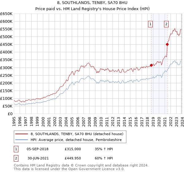8, SOUTHLANDS, TENBY, SA70 8HU: Price paid vs HM Land Registry's House Price Index